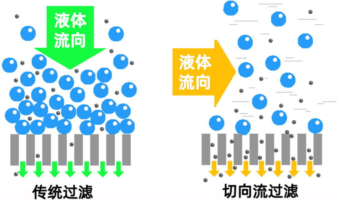 PALL Minimate/Centramate實(shí)驗室切向流超濾系統及膜包 pall北京一級代理商北京澤平