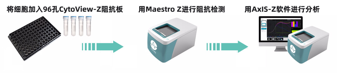 Axion Biosystems MAESTRO Z實(shí)時(shí)無(wú)標記細胞分析儀