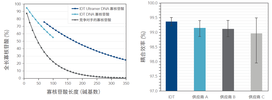 IDT實(shí)時(shí)熒光定量qPCR引物、探針代理