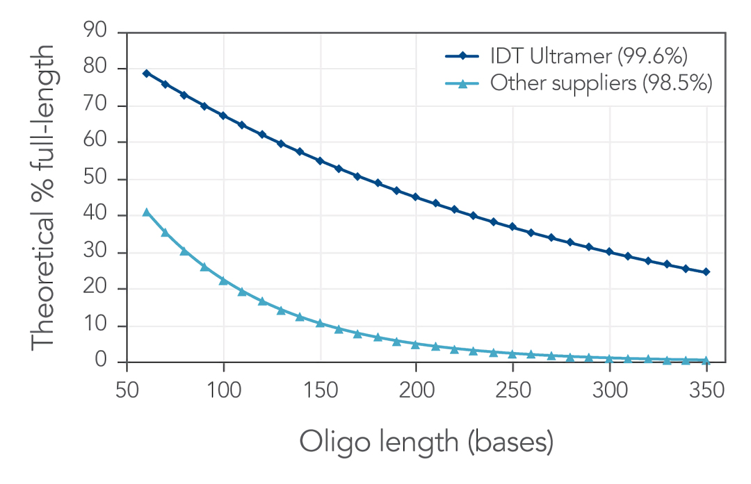 IDT oligoѺPCRϳɷ(w)