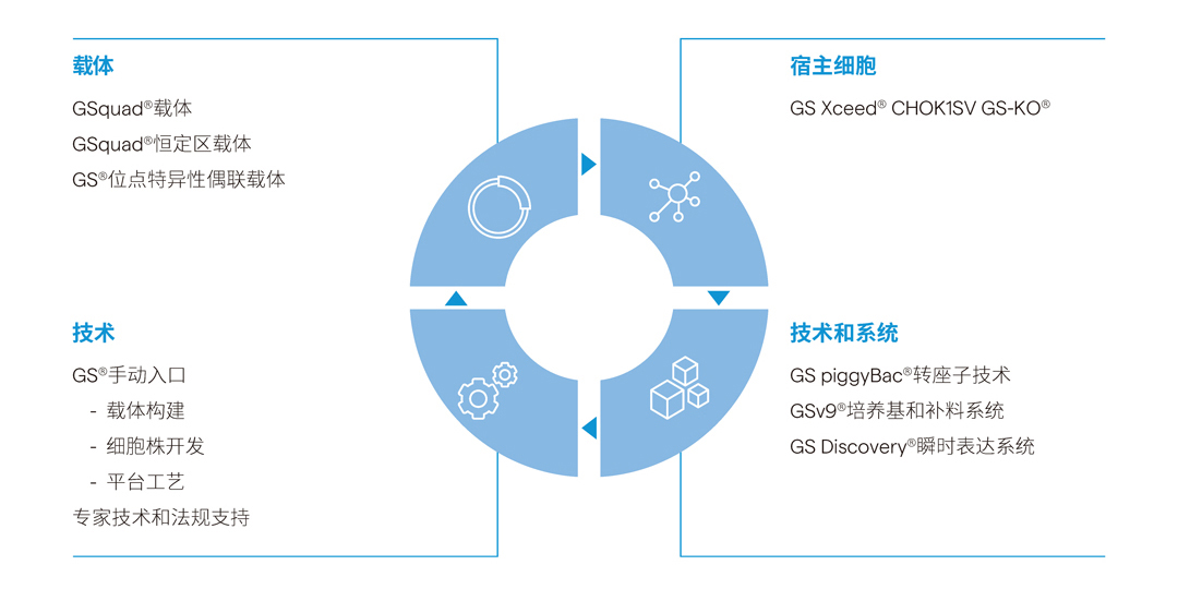 Lonza GS-CHO表達系統 CHOK1SV GS-KO細胞株 載體 培養基 北京澤平
