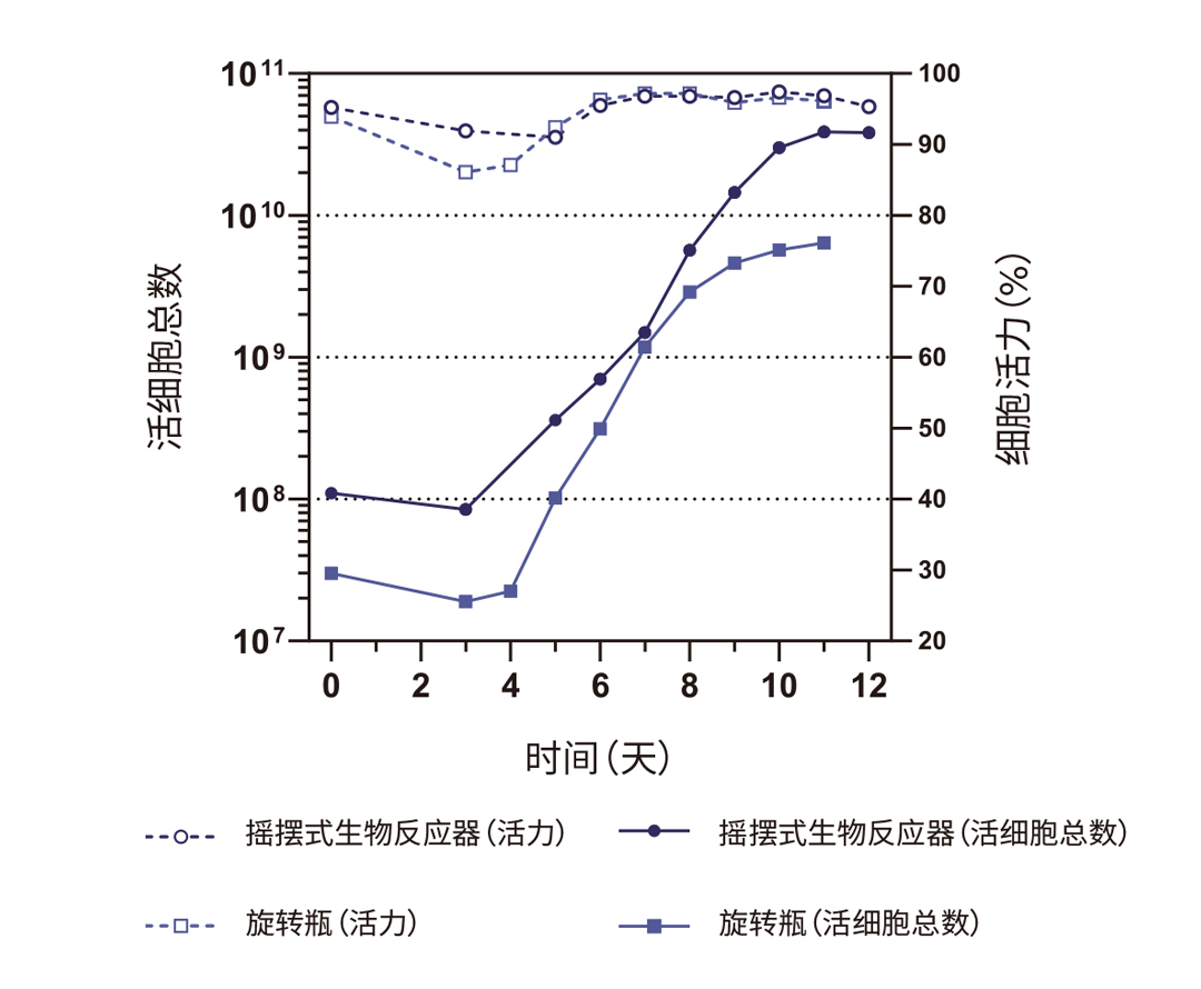 使用TheraPEAK T-VIVO培養基在搖擺式生物反應器和旋轉瓶中擴大規模T細胞擴增